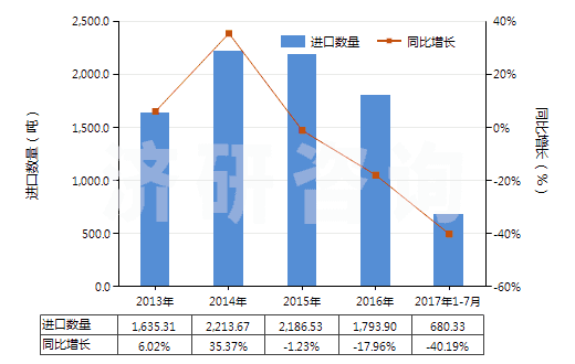 2013-2017年7月中國香水及花露水(HS33030000)進口量及增速統(tǒng)計